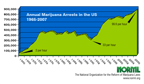 marijuana_arrests_chart500_short